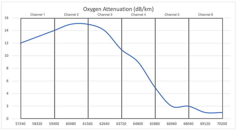 How is the 60GHz spectrum affected by oxygen?